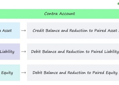 the usual balance in a contra-revenue account is a: