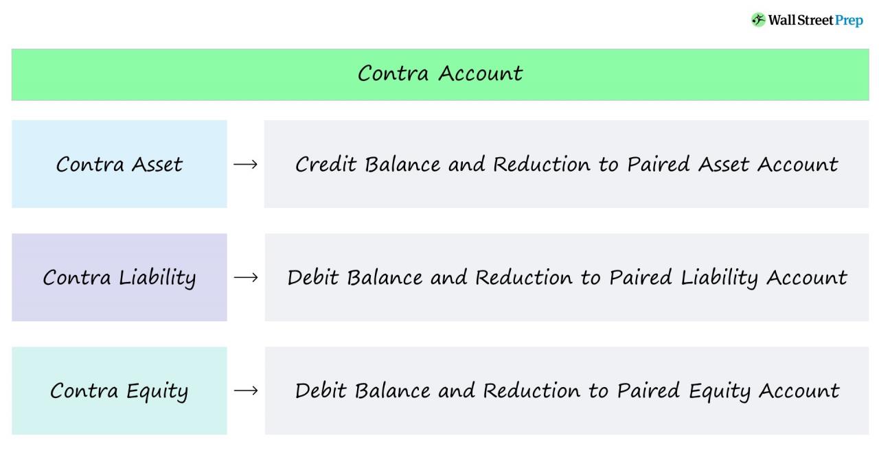 the usual balance in a contra-revenue account is a: