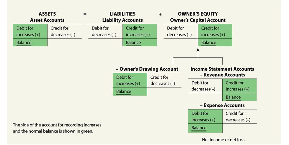 the usual balance in a contra-revenue account is a: